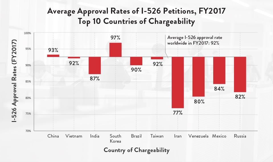 The Eb 5 Investor Visa Backlog For Vietnamese Nationals Is - 