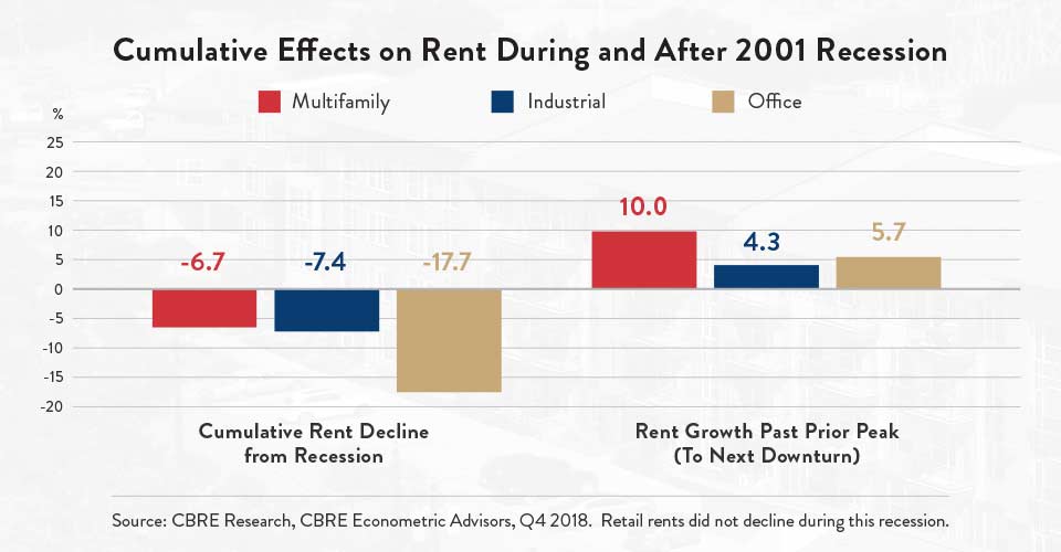 Cumulative Effects on Rent During and After 2001 Recession