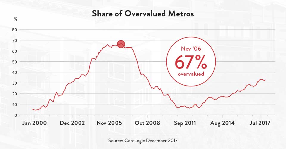 Share of Overvalued Metros