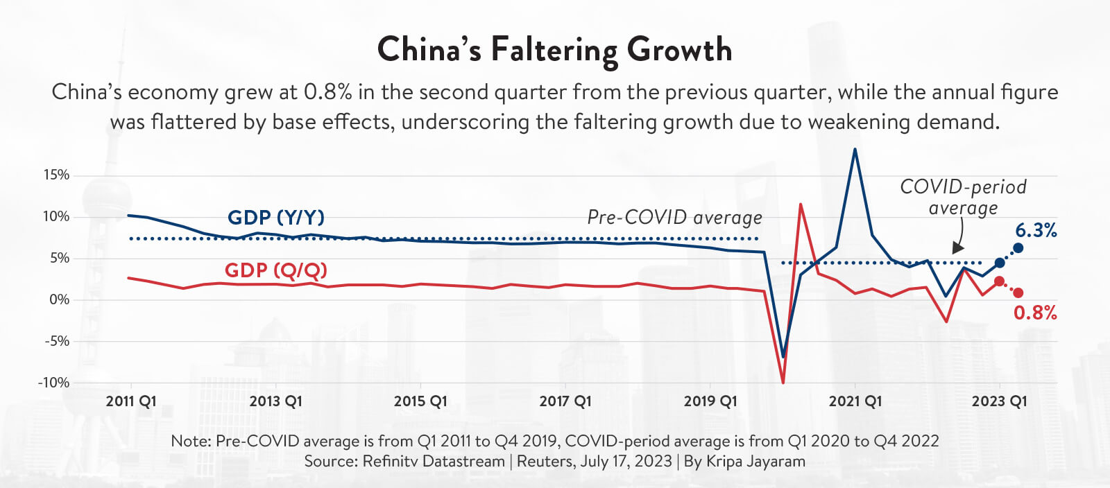 China's Faltering Growth