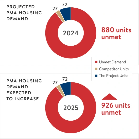 Unmet Housing Demand