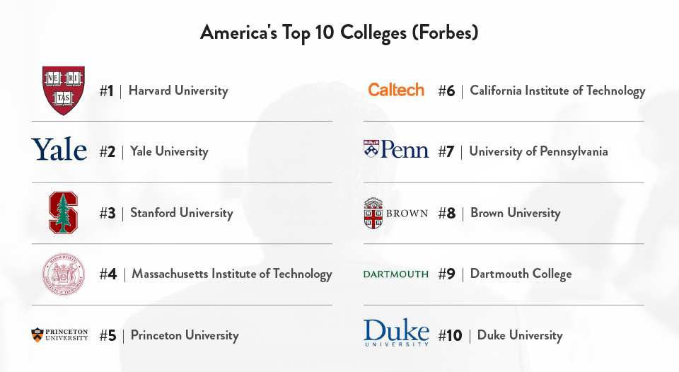 America's Top 10 Colleges (Forbes)