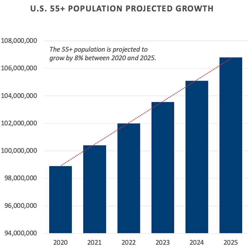 U.S. 55+ Population Projected Growth