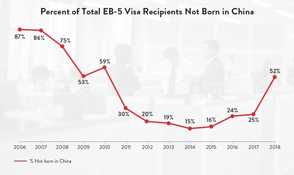 Percent of Total EB-5 Visa Recipients Not Born in China