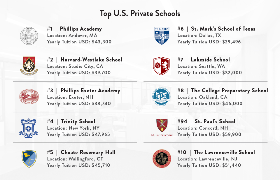 Top U.S. Private Schools