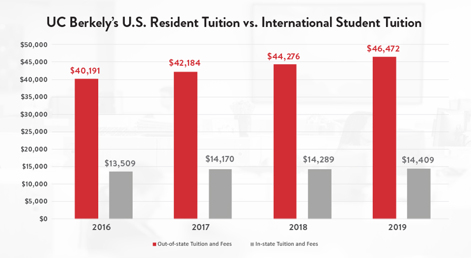 UC Berkeley's U.S. Resident Tuition vs. International Student Tuition